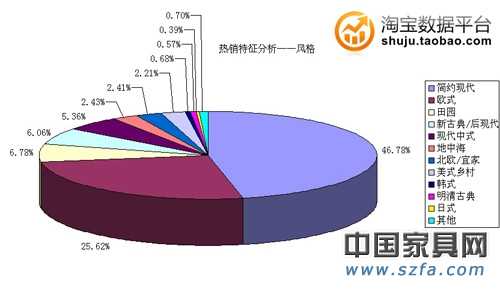 熱銷特征分析——風(fēng)格