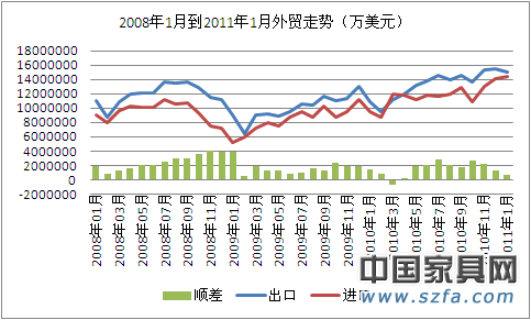 1月外貿(mào)進(jìn)出口快速增長 貿(mào)易順差同比減53.5%