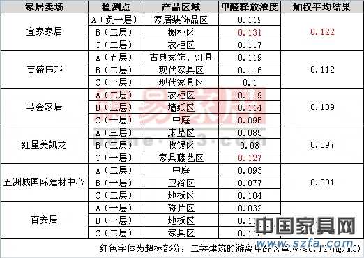 六大賣場檢測結(jié)果