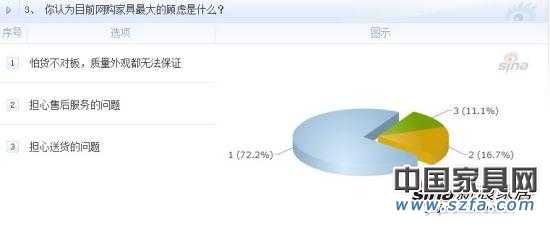 你認(rèn)為目前網(wǎng)購家具最大的顧慮是什么
