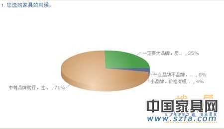 中國(guó)購(gòu)房者新居首選家具品牌 消費(fèi)需求調(diào)查報(bào)告