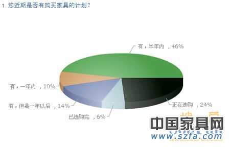 中國(guó)購(gòu)房者新居首選家具品牌 消費(fèi)需求調(diào)查報(bào)告 高達(dá)96%的受調(diào)查者有購(gòu)買家具計(jì)劃 