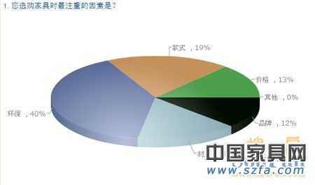 中國(guó)購(gòu)房者新居首選家具品牌 消費(fèi)需求調(diào)查報(bào)告