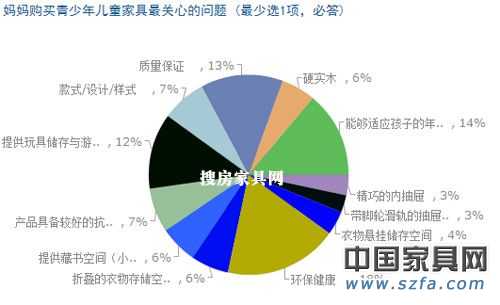 兒童家具消費(fèi)調(diào)查結(jié)果出爐 家長重視“環(huán)保健康”