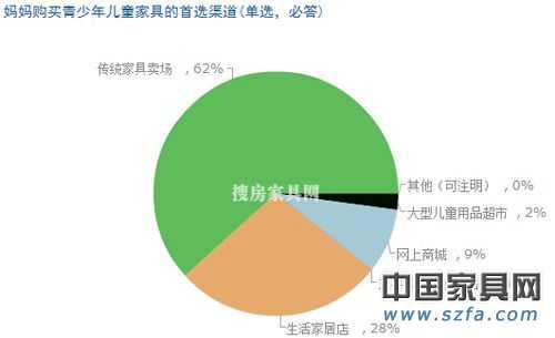 兒童家具消費(fèi)調(diào)查結(jié)果出爐 家長重視“環(huán)保健康”