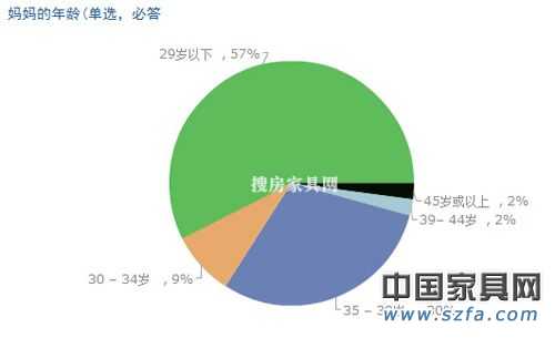 兒童家具消費(fèi)調(diào)查結(jié)果出爐 家長重視“環(huán)保健康”