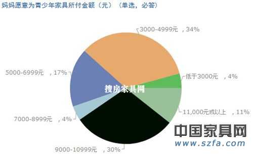 兒童家具消費(fèi)調(diào)查結(jié)果出爐 家長重視“環(huán)保健康”