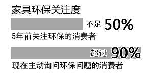 近九成消費者關(guān)注家具是否環(huán)保，5年時間翻了一番