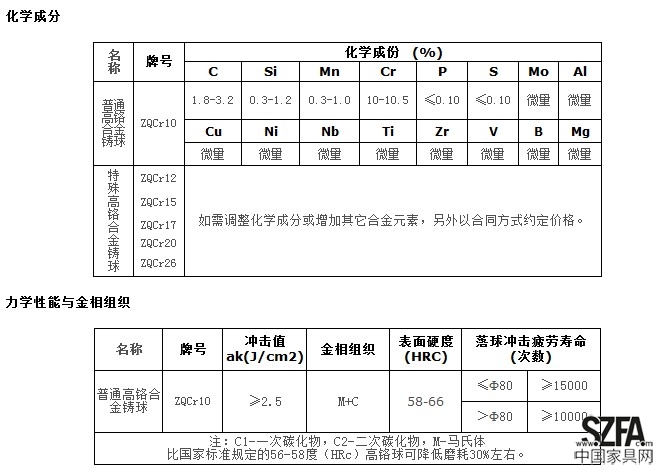 高鉻球化學成分