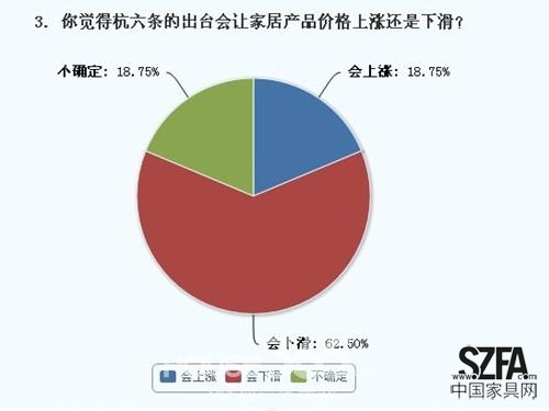 六成網(wǎng)友認為“杭六條”會導致家居產(chǎn)品價格下滑