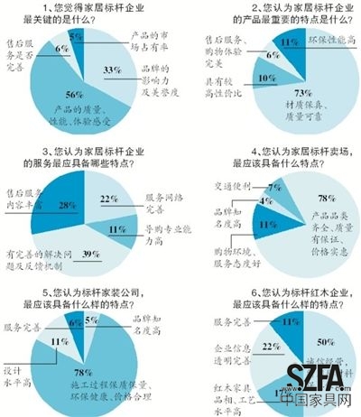 近日，新京報《家居周刊》聯(lián)合搜狐焦點家居共同發(fā)起“新京報2013年標(biāo)桿家居企業(yè)問卷調(diào)查”，探尋消費者心中的家居企業(yè)標(biāo)桿應(yīng)該具備怎樣的素質(zhì)。